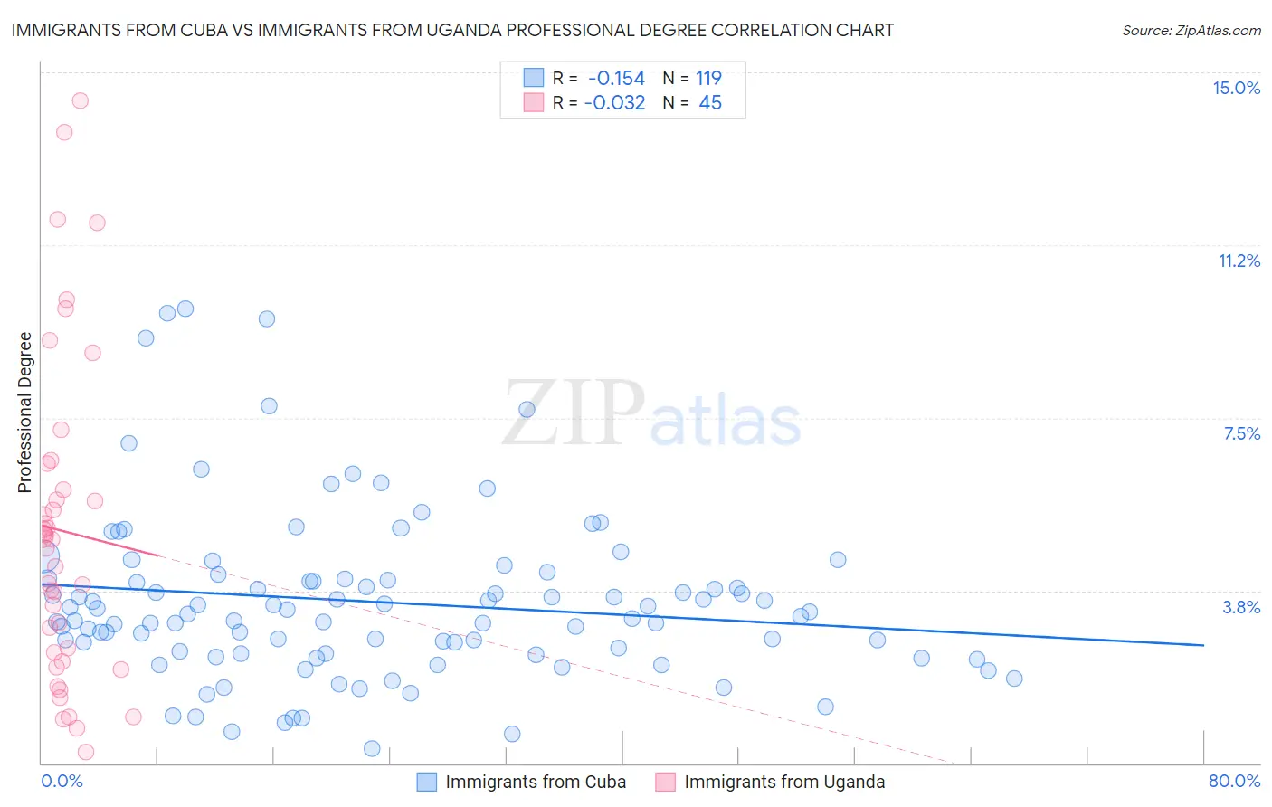 Immigrants from Cuba vs Immigrants from Uganda Professional Degree