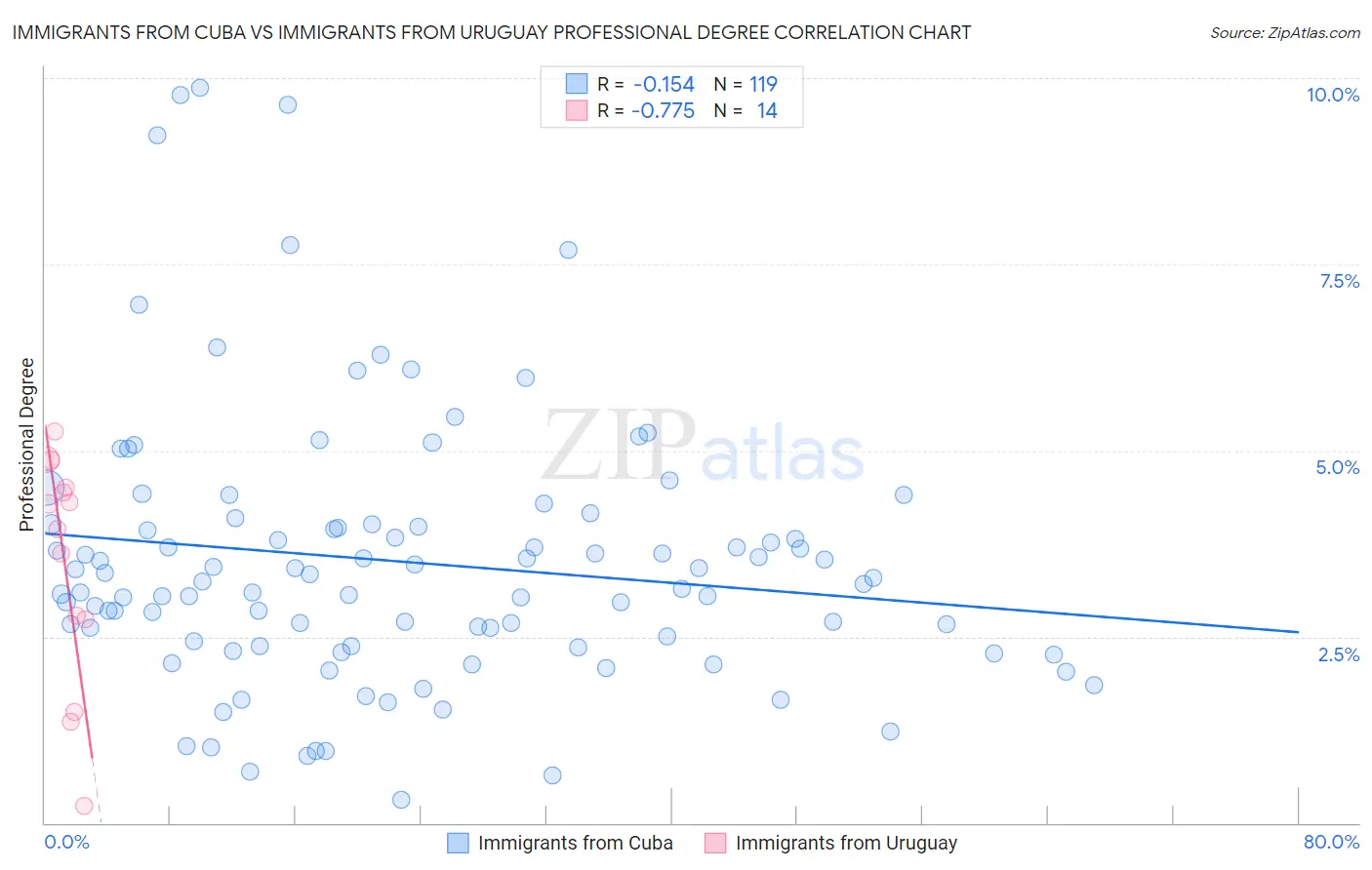 Immigrants from Cuba vs Immigrants from Uruguay Professional Degree