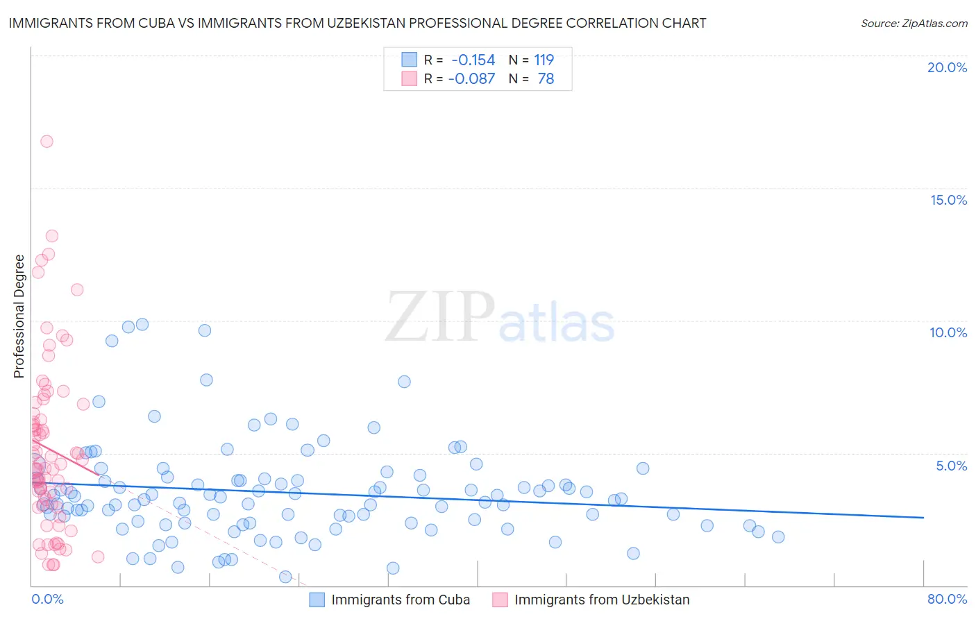 Immigrants from Cuba vs Immigrants from Uzbekistan Professional Degree