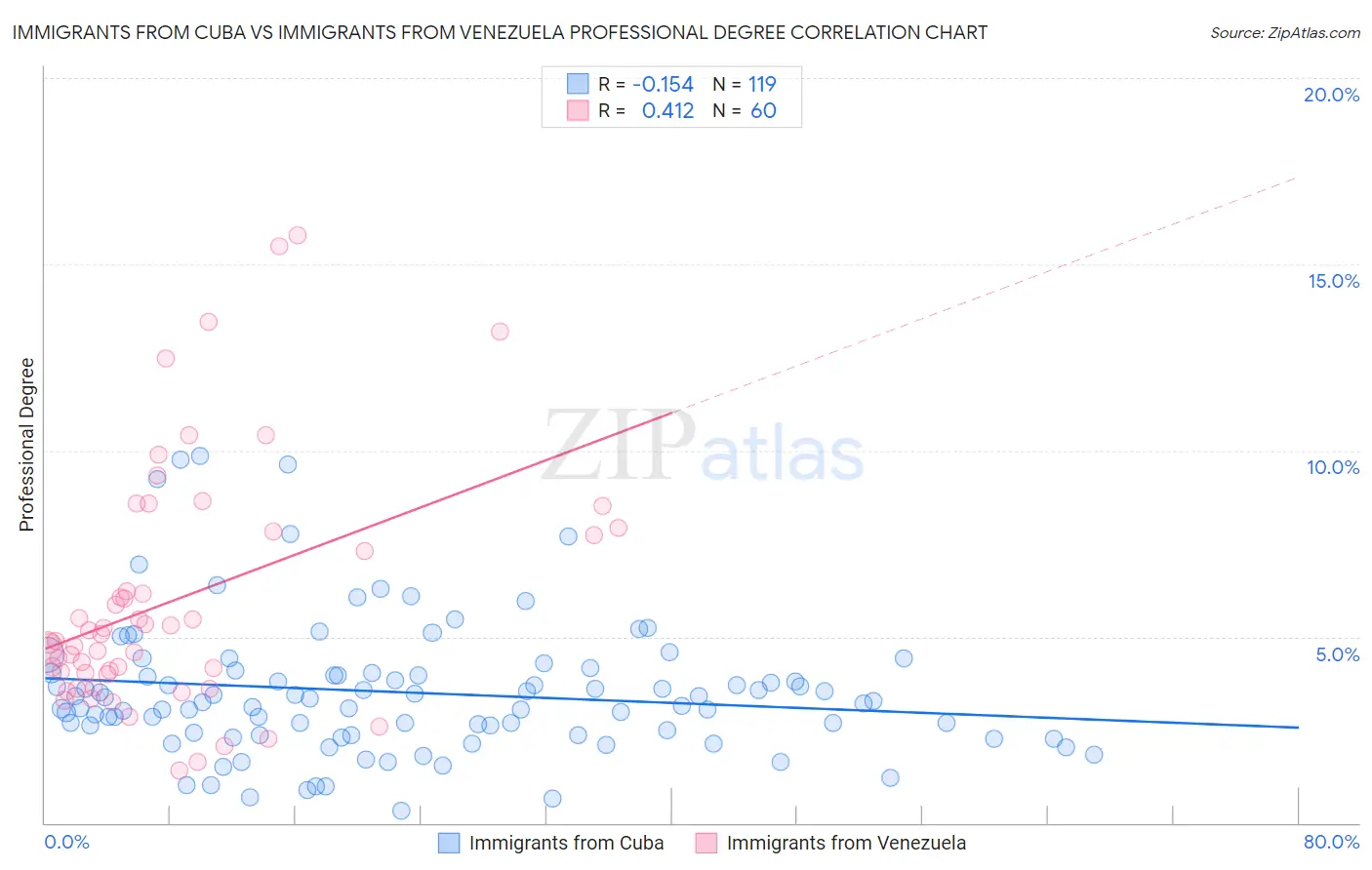 Immigrants from Cuba vs Immigrants from Venezuela Professional Degree