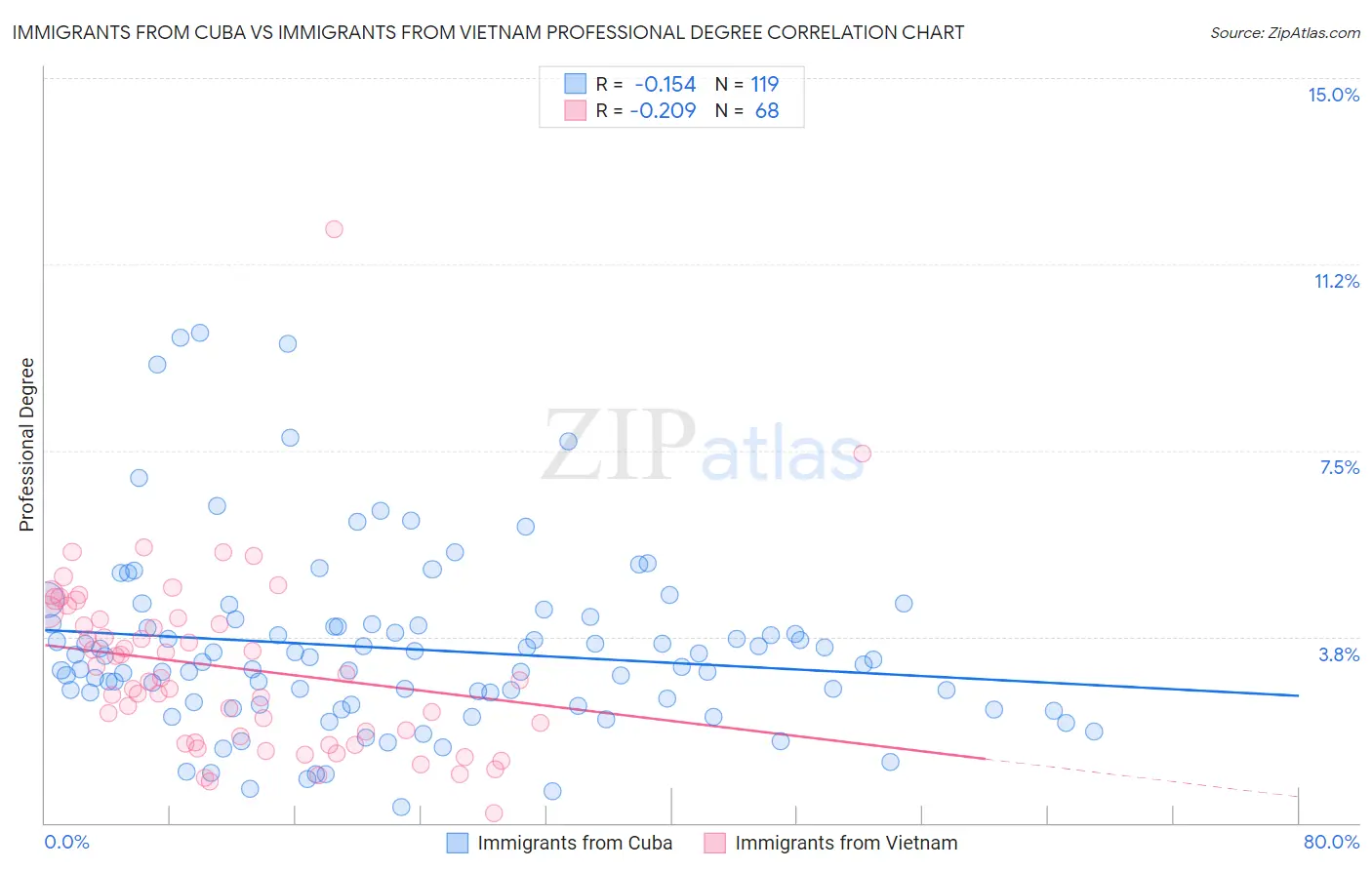 Immigrants from Cuba vs Immigrants from Vietnam Professional Degree