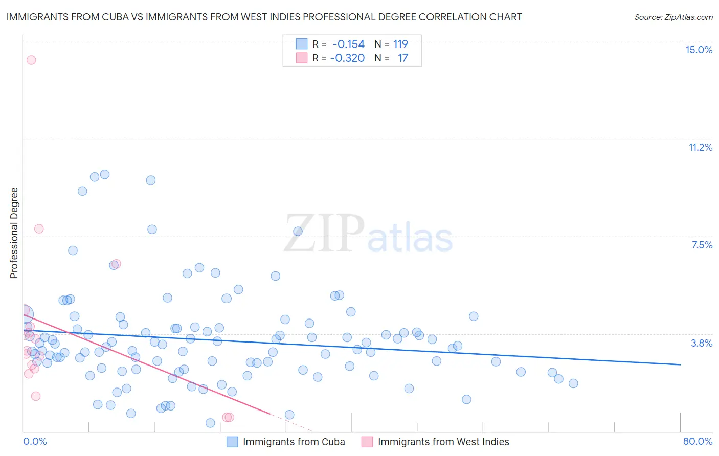 Immigrants from Cuba vs Immigrants from West Indies Professional Degree