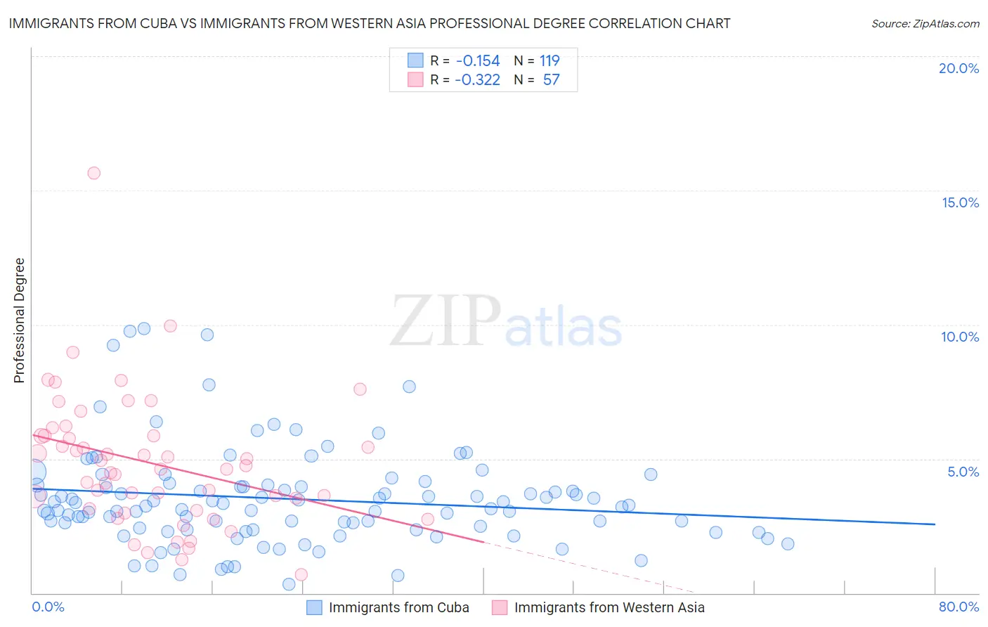 Immigrants from Cuba vs Immigrants from Western Asia Professional Degree