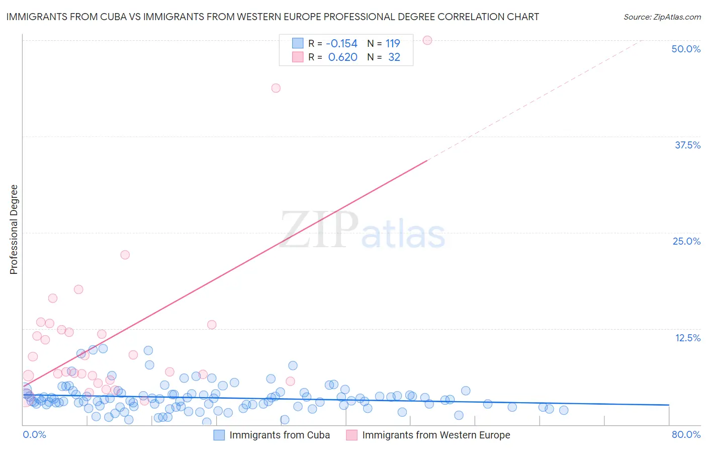 Immigrants from Cuba vs Immigrants from Western Europe Professional Degree