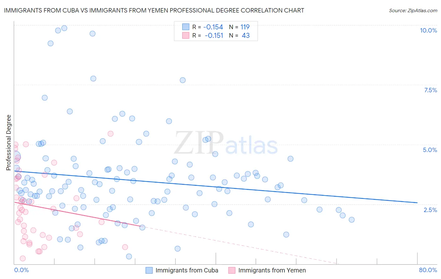 Immigrants from Cuba vs Immigrants from Yemen Professional Degree