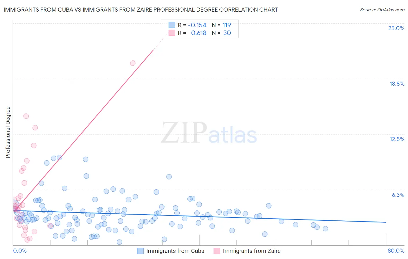 Immigrants from Cuba vs Immigrants from Zaire Professional Degree