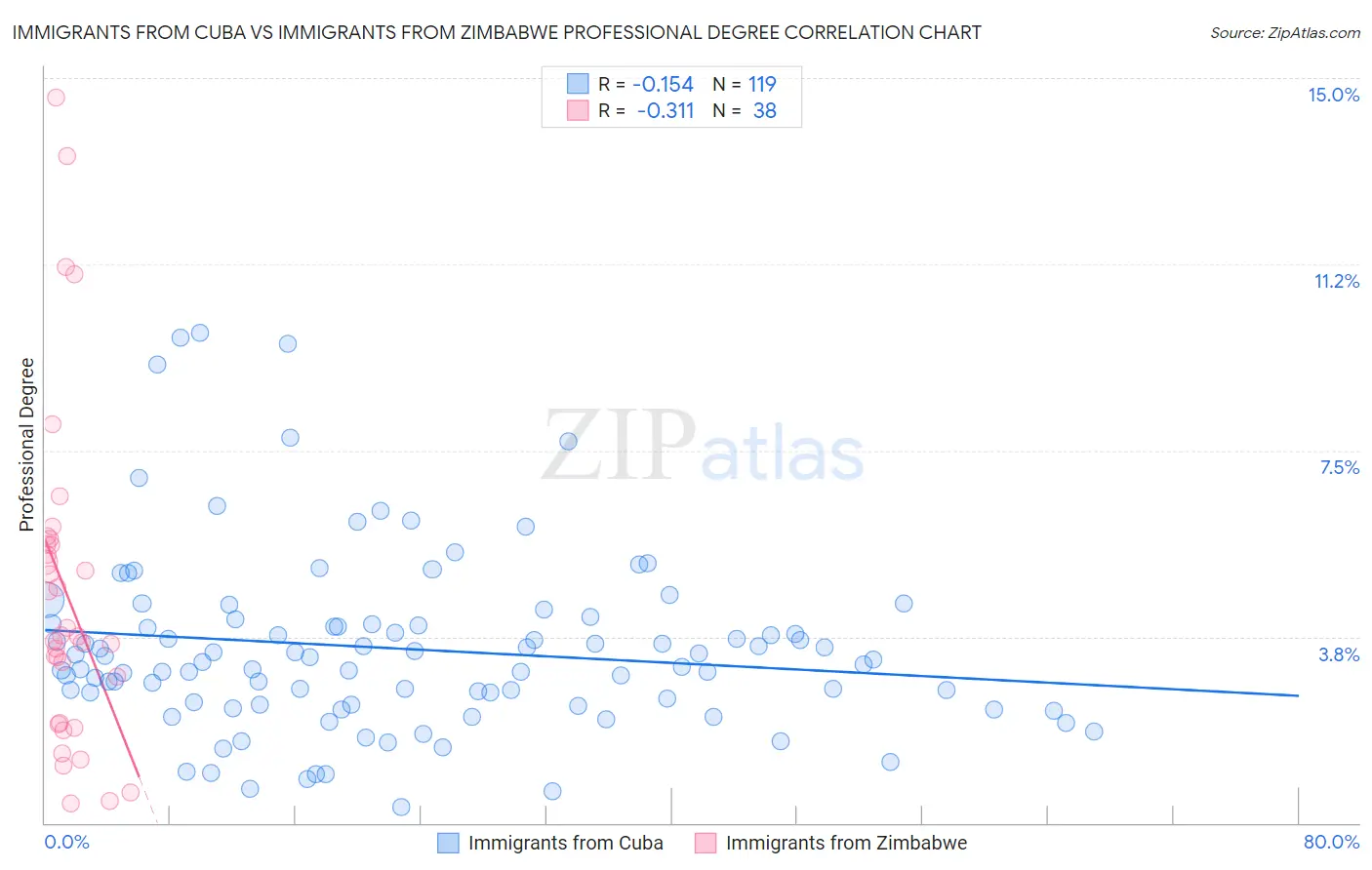 Immigrants from Cuba vs Immigrants from Zimbabwe Professional Degree