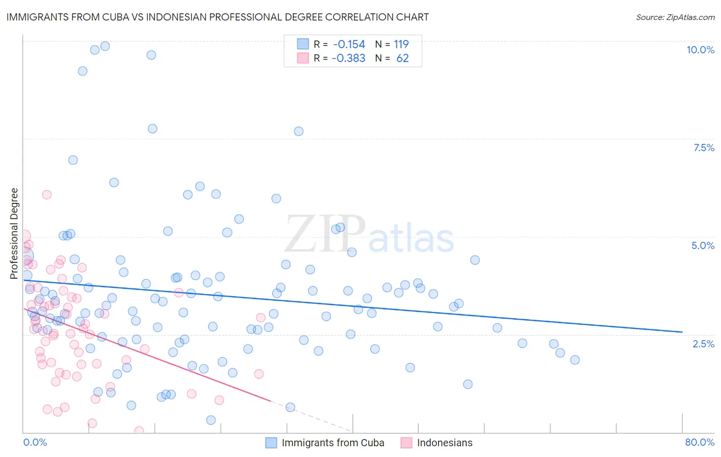 Immigrants from Cuba vs Indonesian Professional Degree