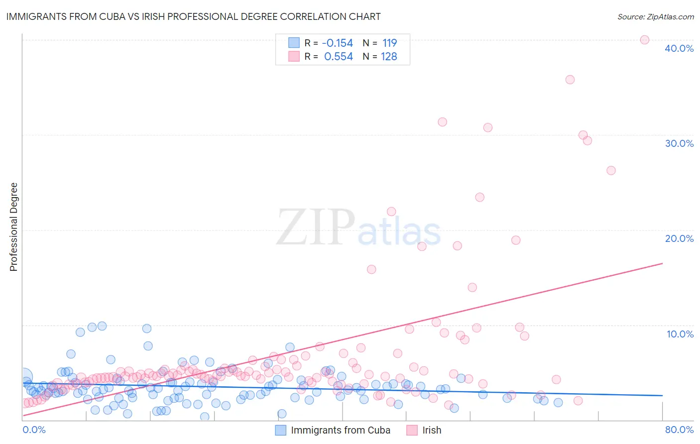 Immigrants from Cuba vs Irish Professional Degree