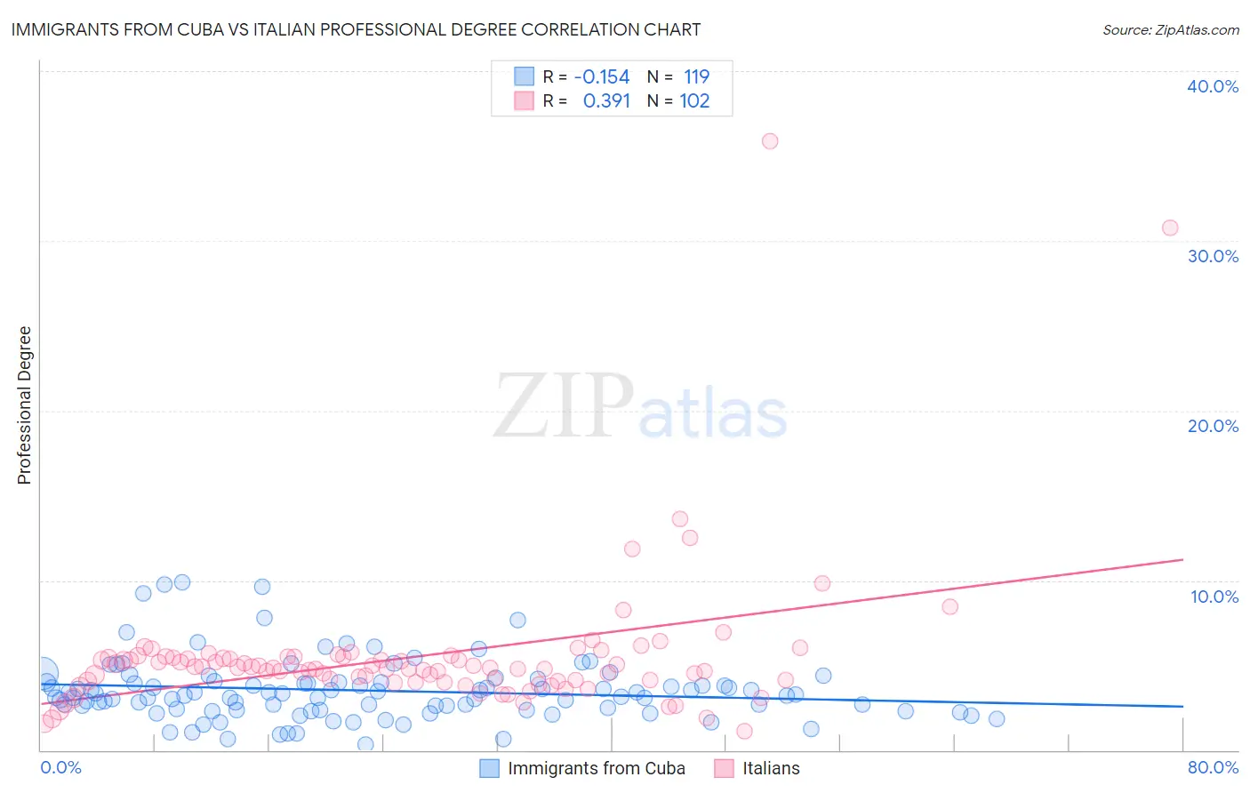 Immigrants from Cuba vs Italian Professional Degree