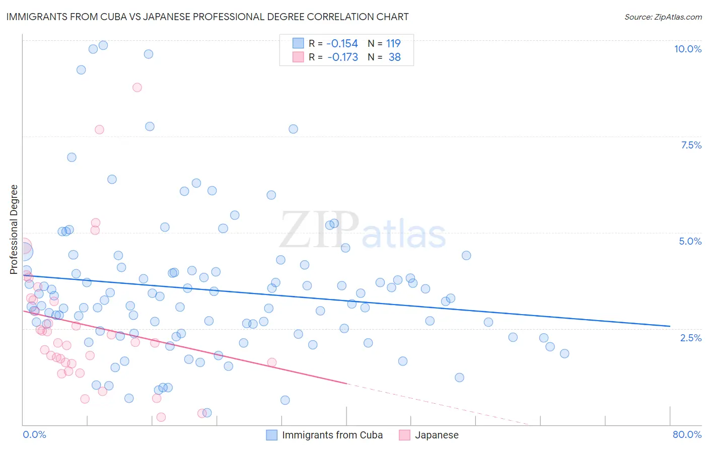 Immigrants from Cuba vs Japanese Professional Degree