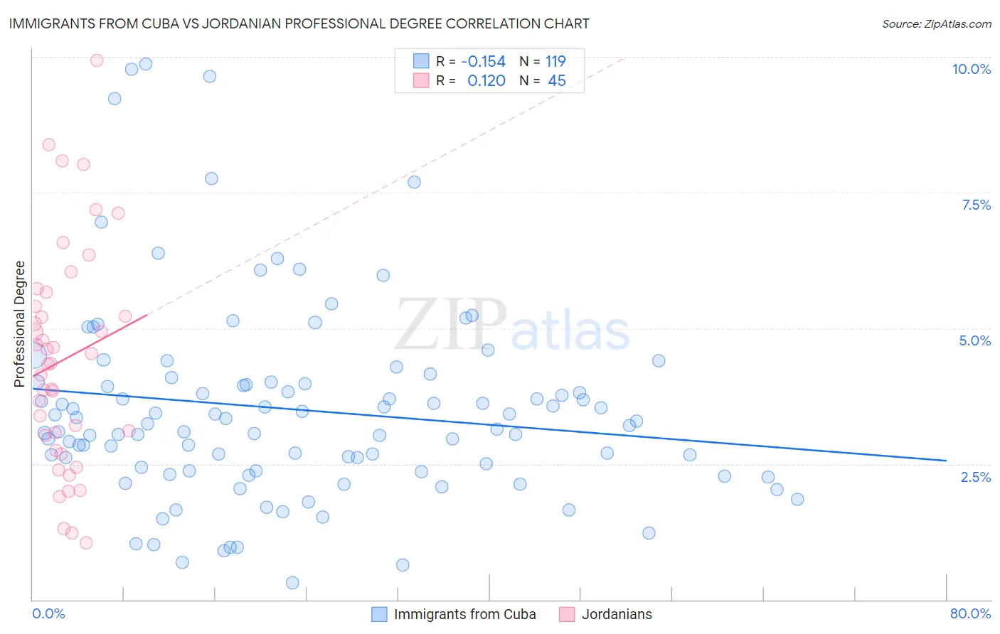 Immigrants from Cuba vs Jordanian Professional Degree