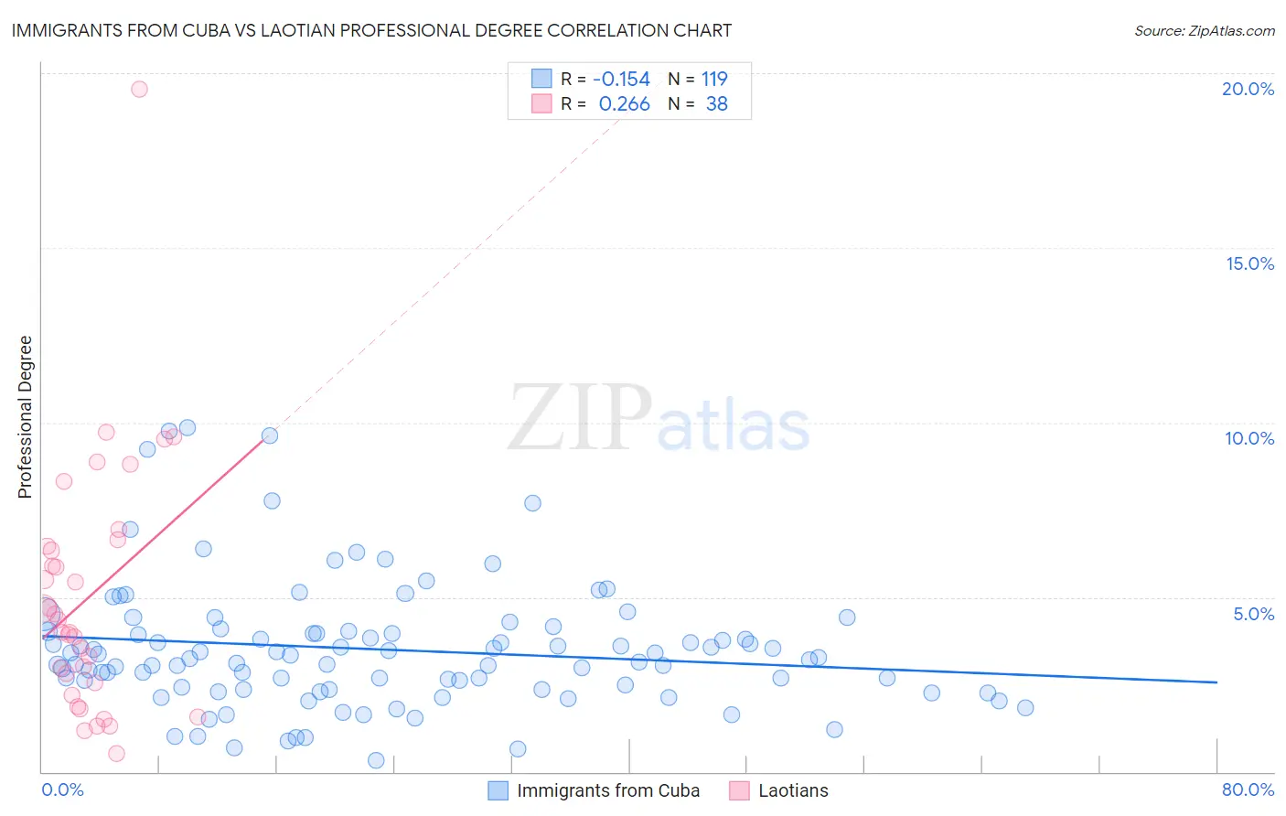 Immigrants from Cuba vs Laotian Professional Degree