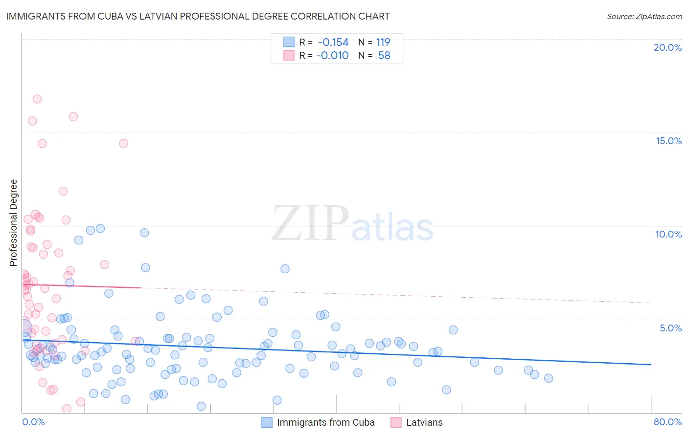 Immigrants from Cuba vs Latvian Professional Degree
