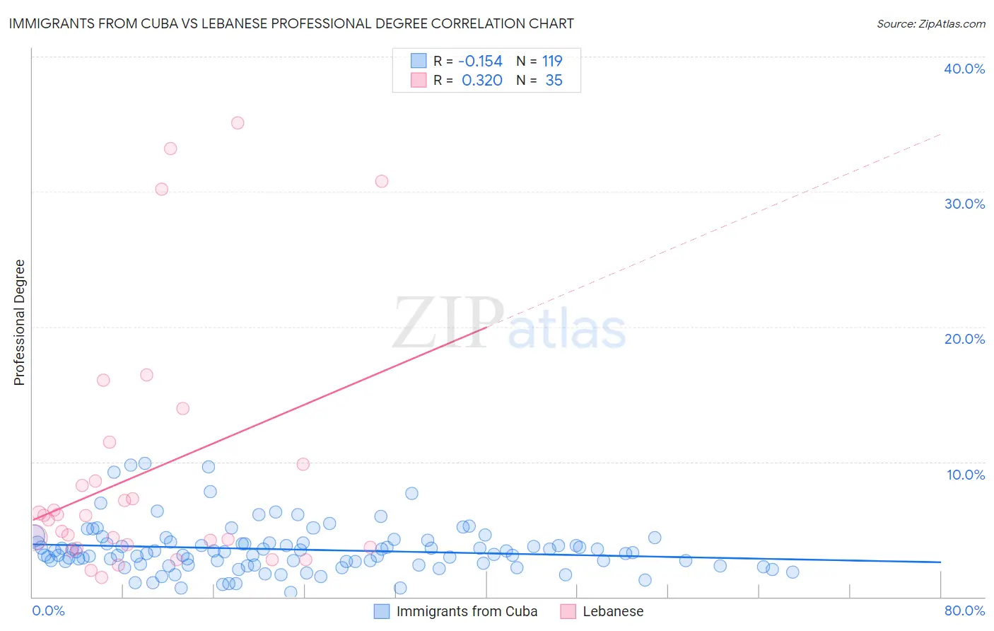 Immigrants from Cuba vs Lebanese Professional Degree