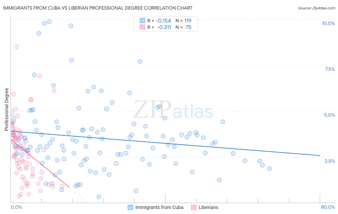 Immigrants from Cuba vs Liberian Professional Degree