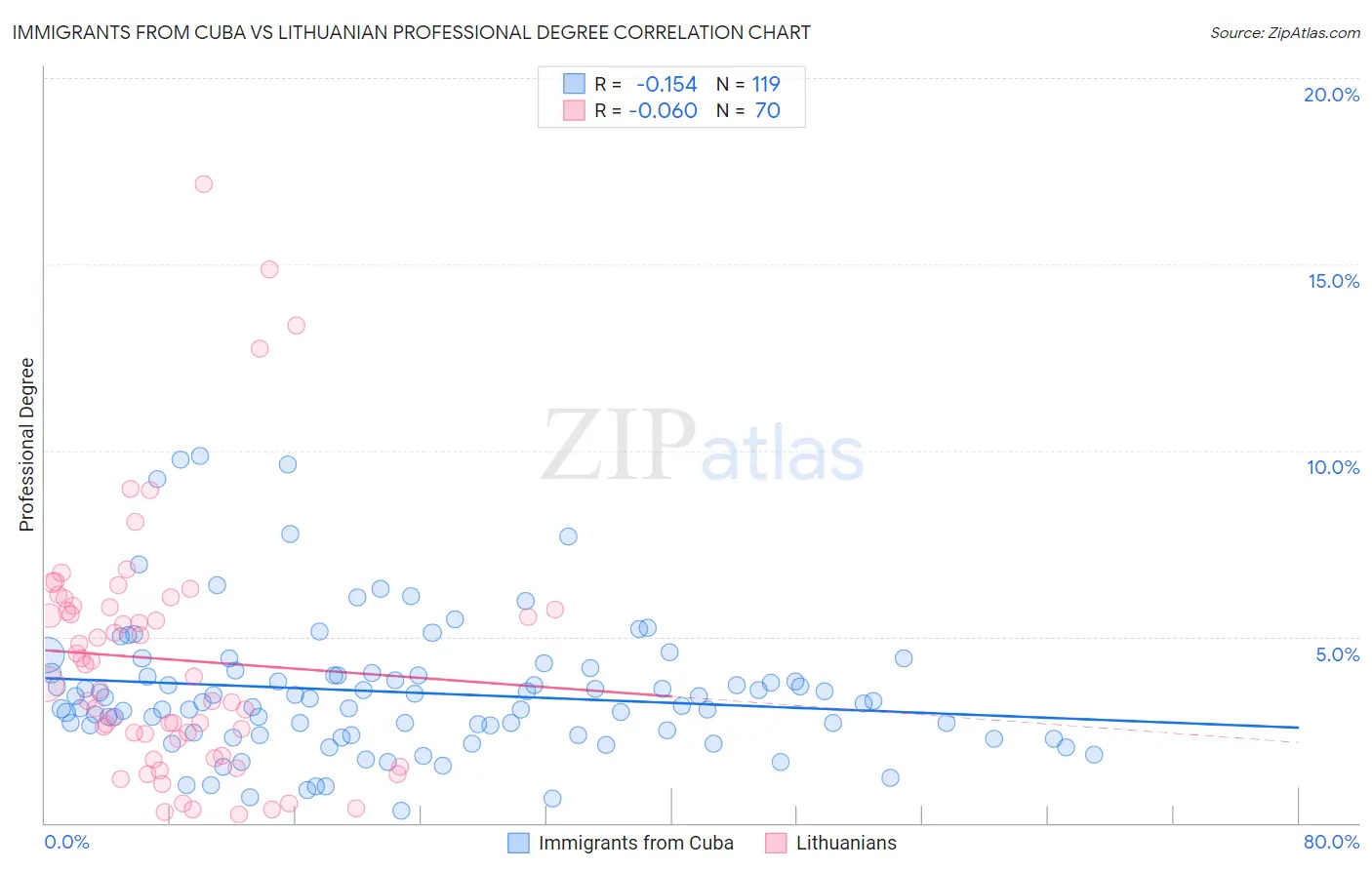 Immigrants from Cuba vs Lithuanian Professional Degree