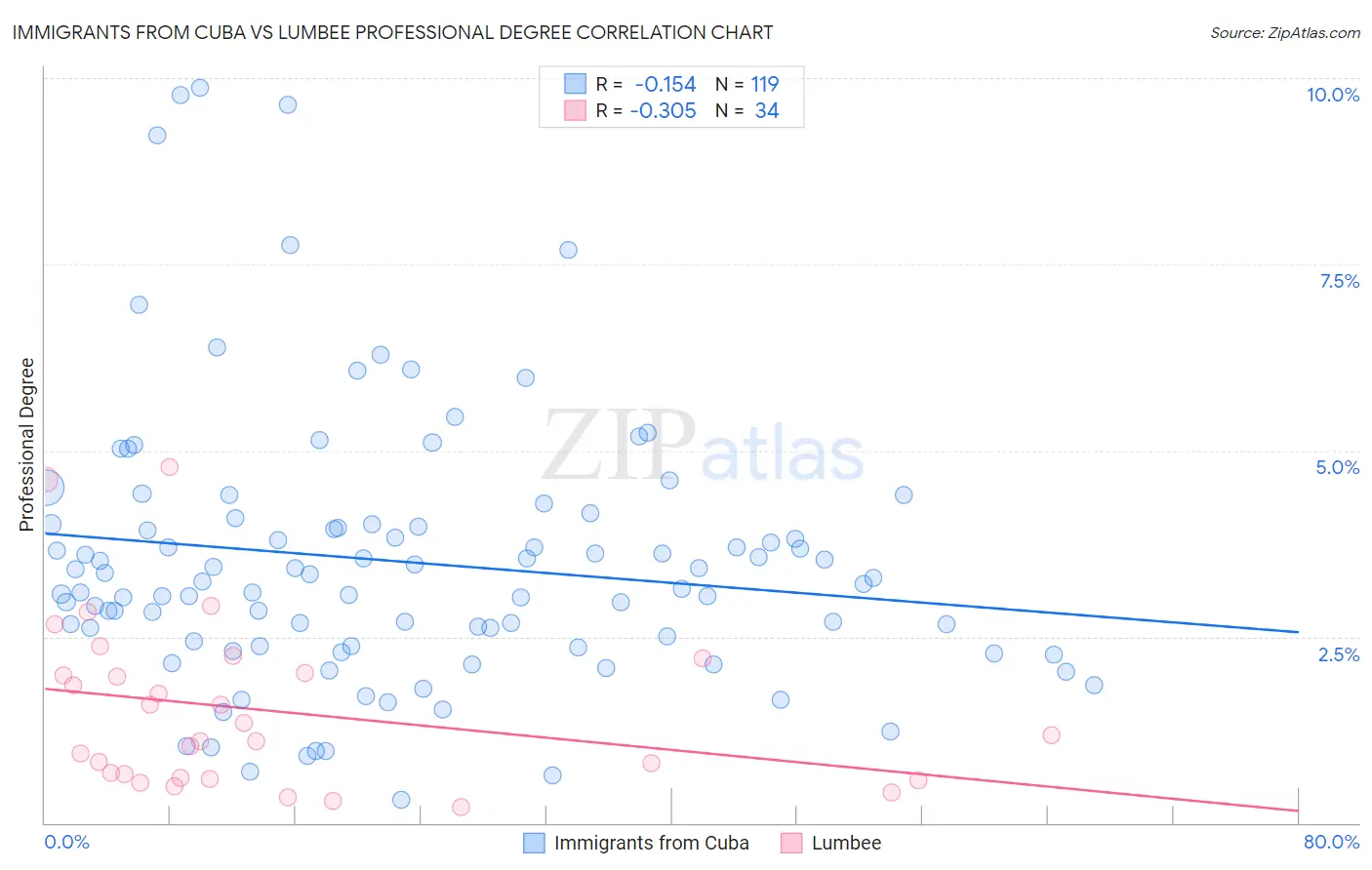 Immigrants from Cuba vs Lumbee Professional Degree