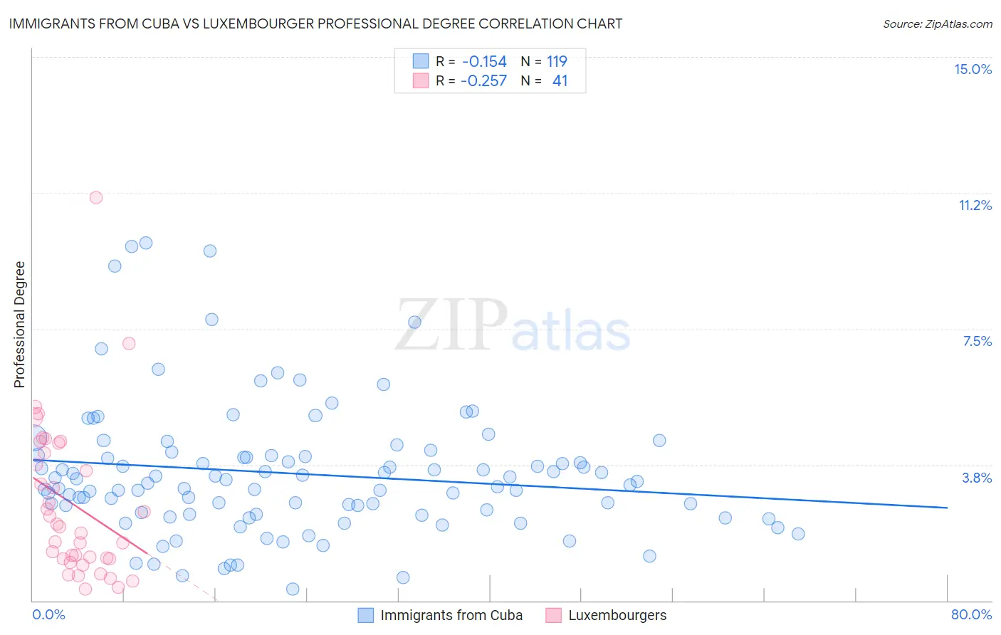 Immigrants from Cuba vs Luxembourger Professional Degree