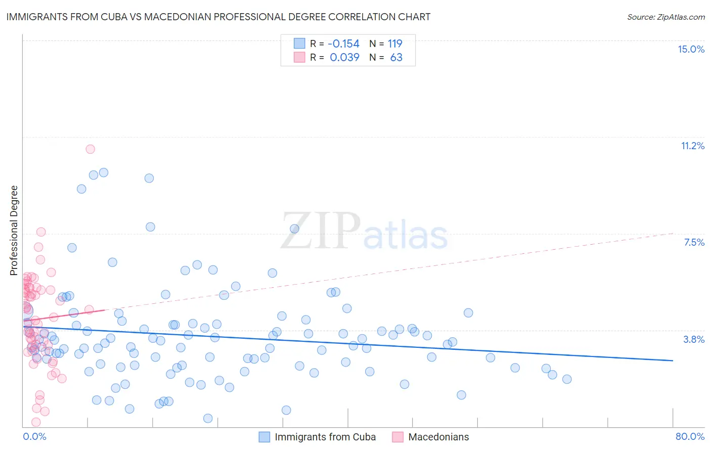 Immigrants from Cuba vs Macedonian Professional Degree