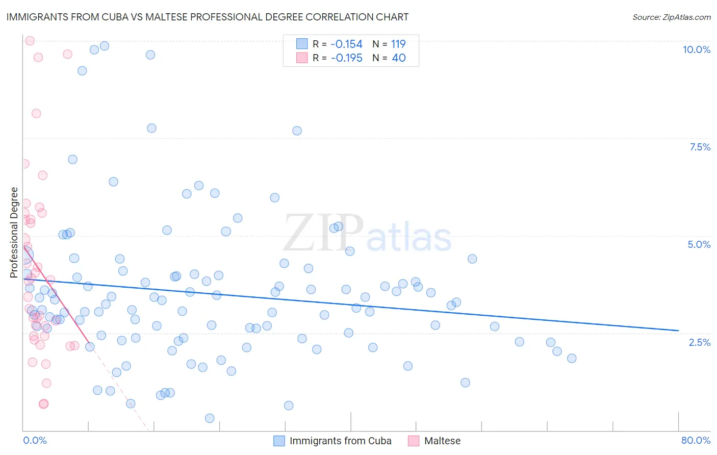 Immigrants from Cuba vs Maltese Professional Degree