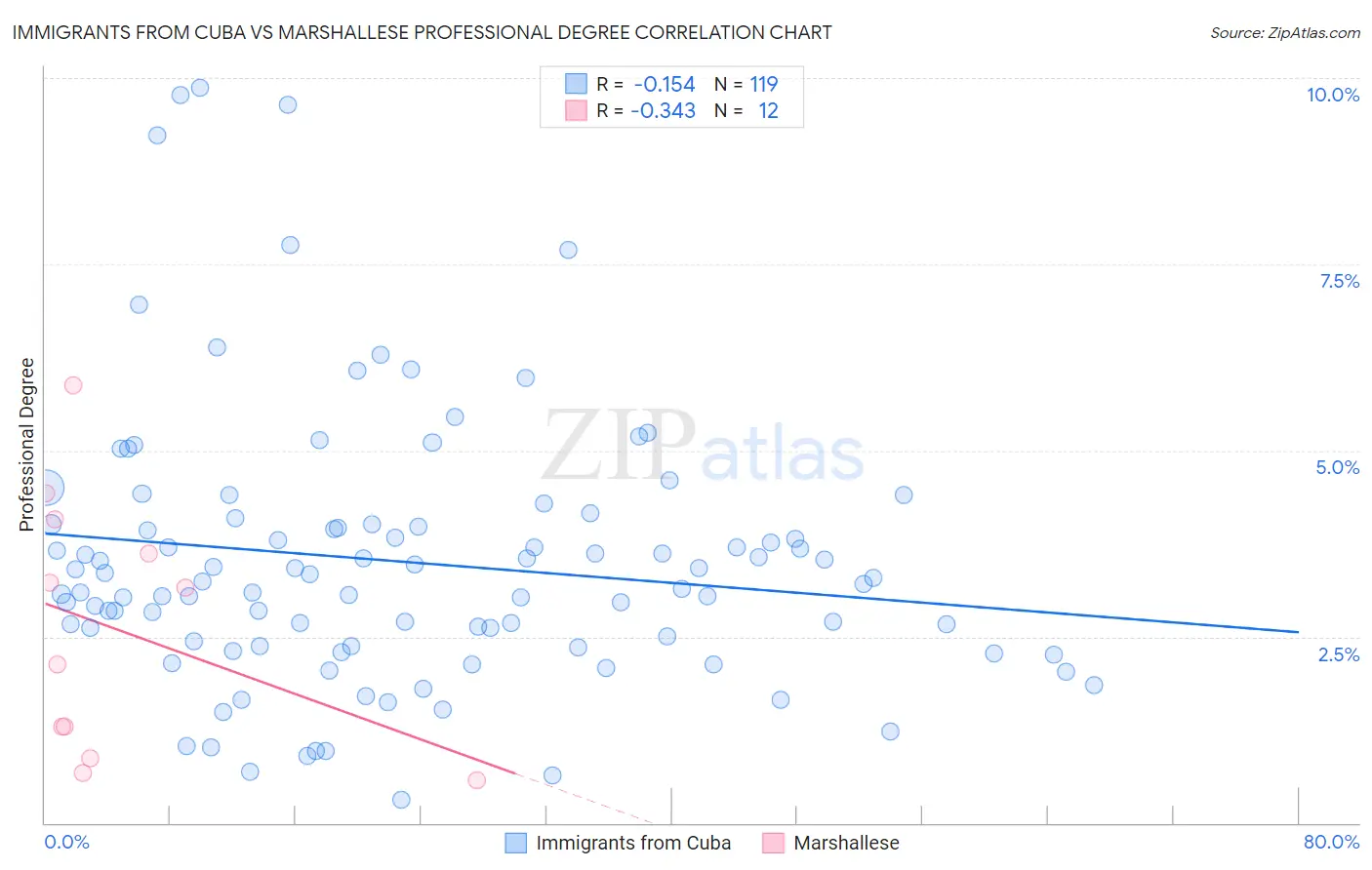 Immigrants from Cuba vs Marshallese Professional Degree