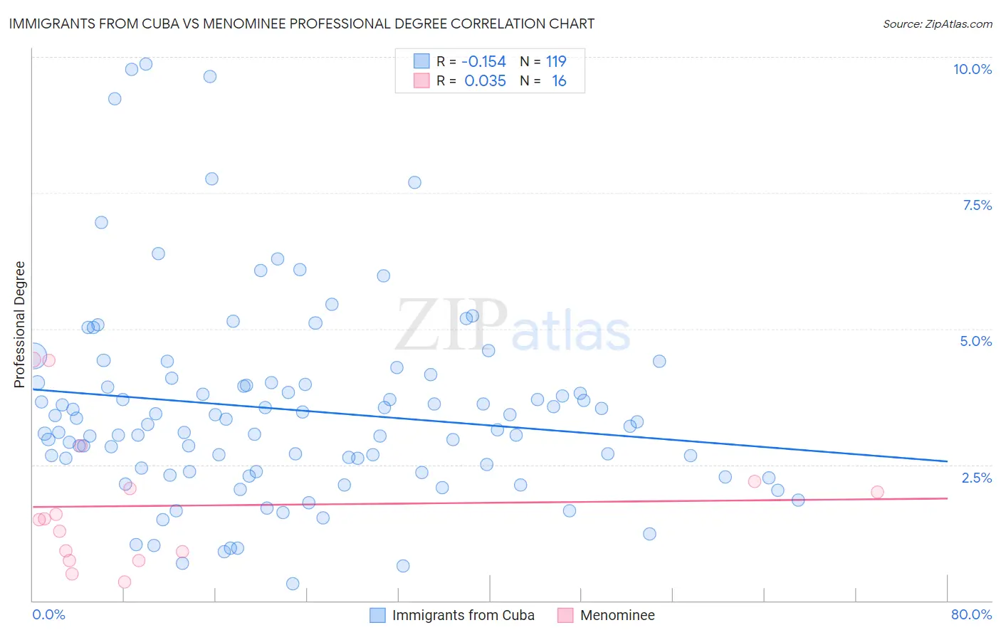 Immigrants from Cuba vs Menominee Professional Degree