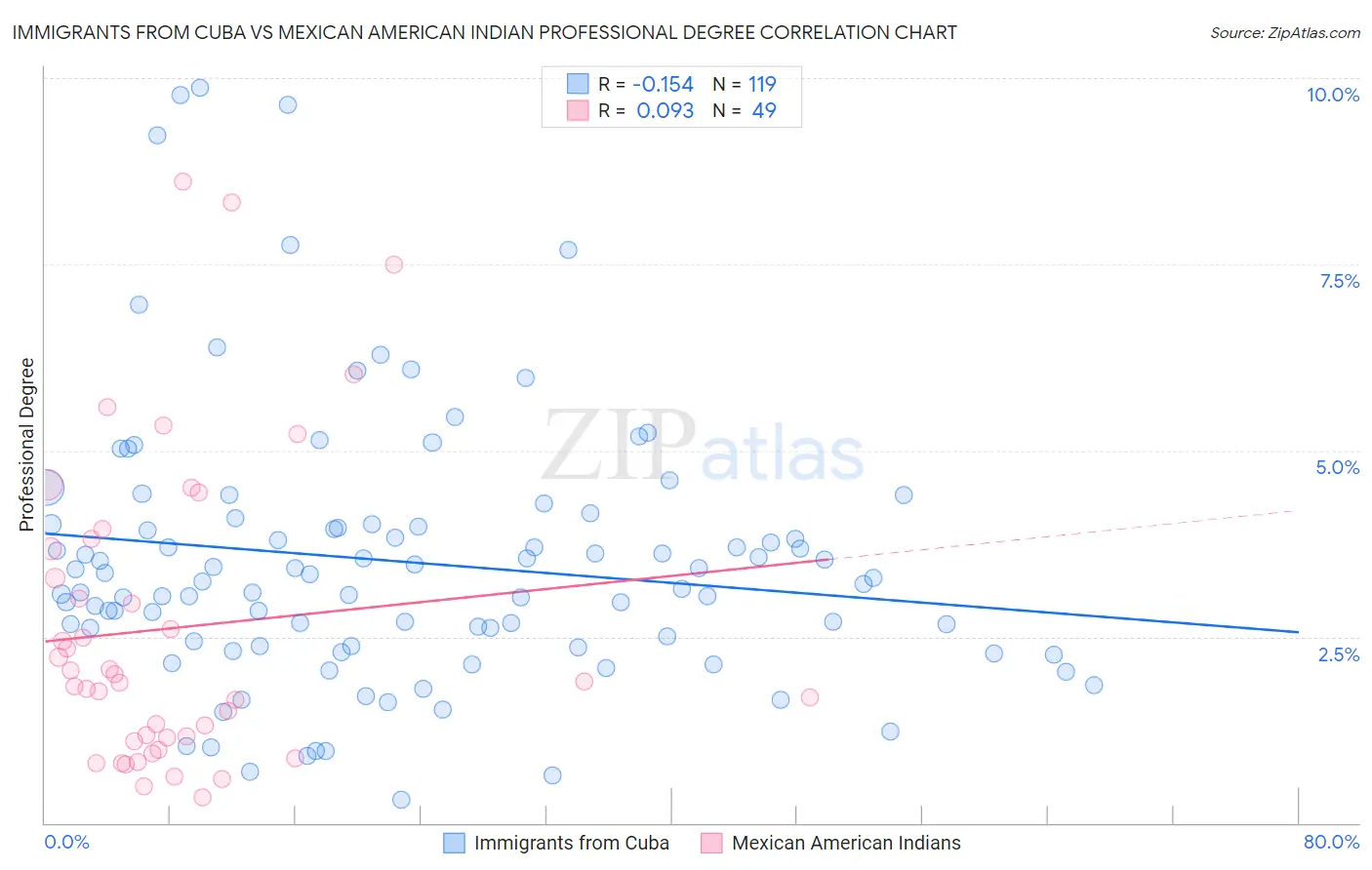 Immigrants from Cuba vs Mexican American Indian Professional Degree