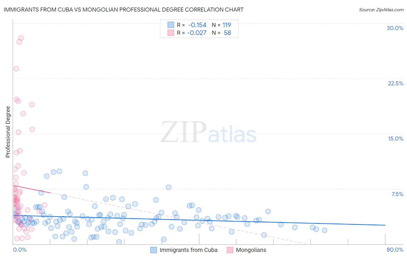 Immigrants from Cuba vs Mongolian Professional Degree