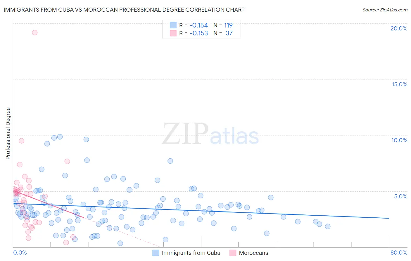 Immigrants from Cuba vs Moroccan Professional Degree