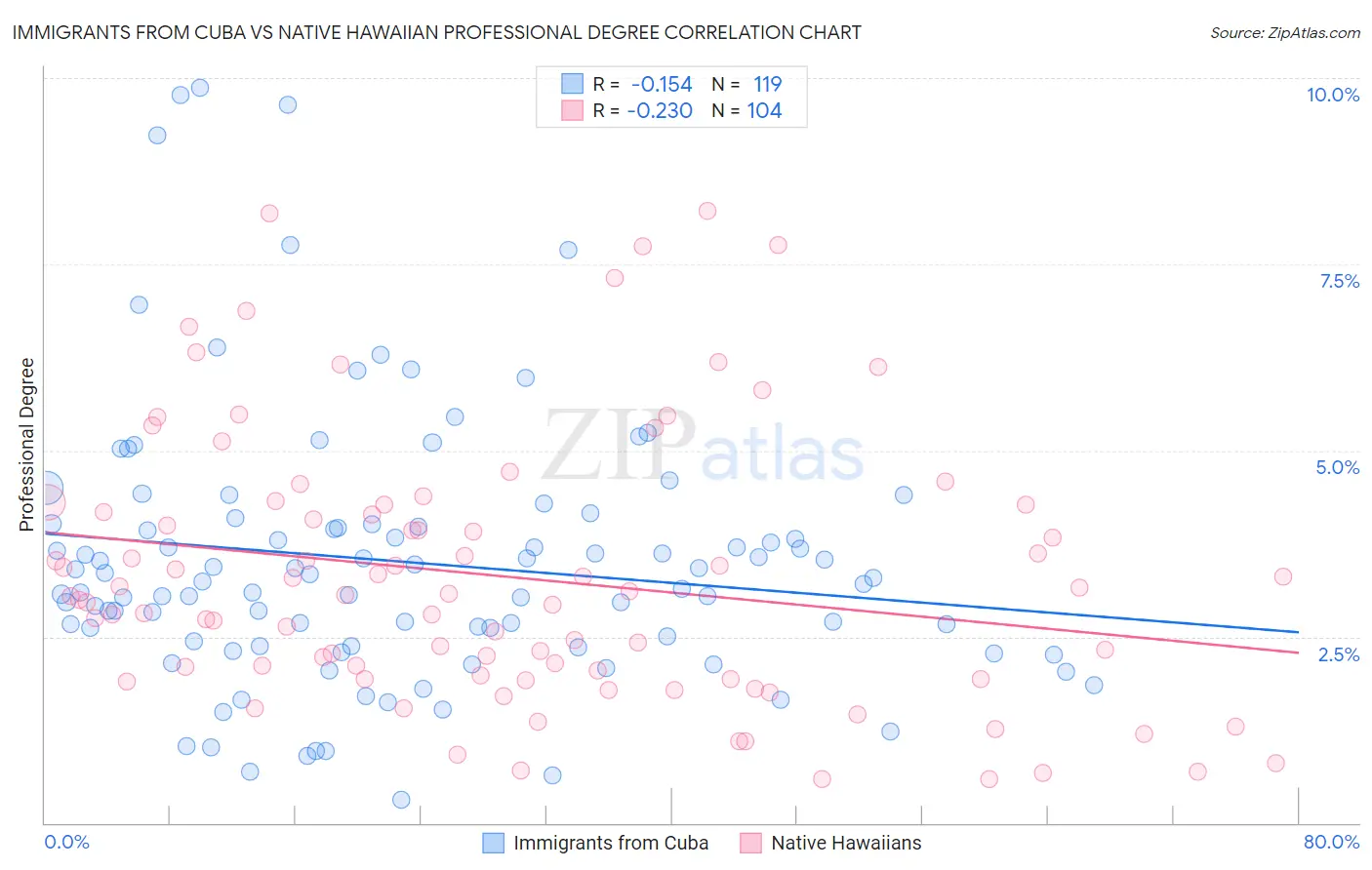 Immigrants from Cuba vs Native Hawaiian Professional Degree