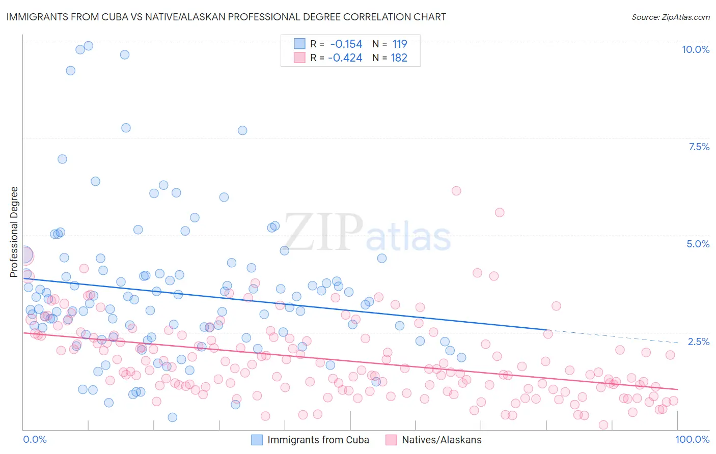 Immigrants from Cuba vs Native/Alaskan Professional Degree