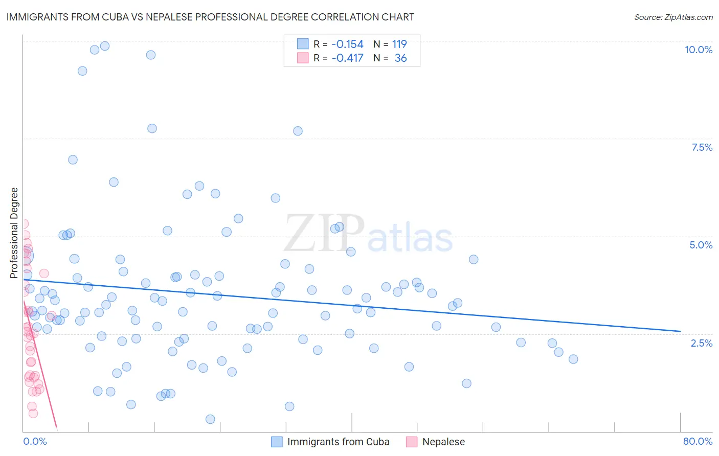Immigrants from Cuba vs Nepalese Professional Degree