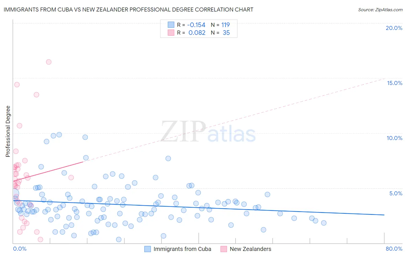 Immigrants from Cuba vs New Zealander Professional Degree