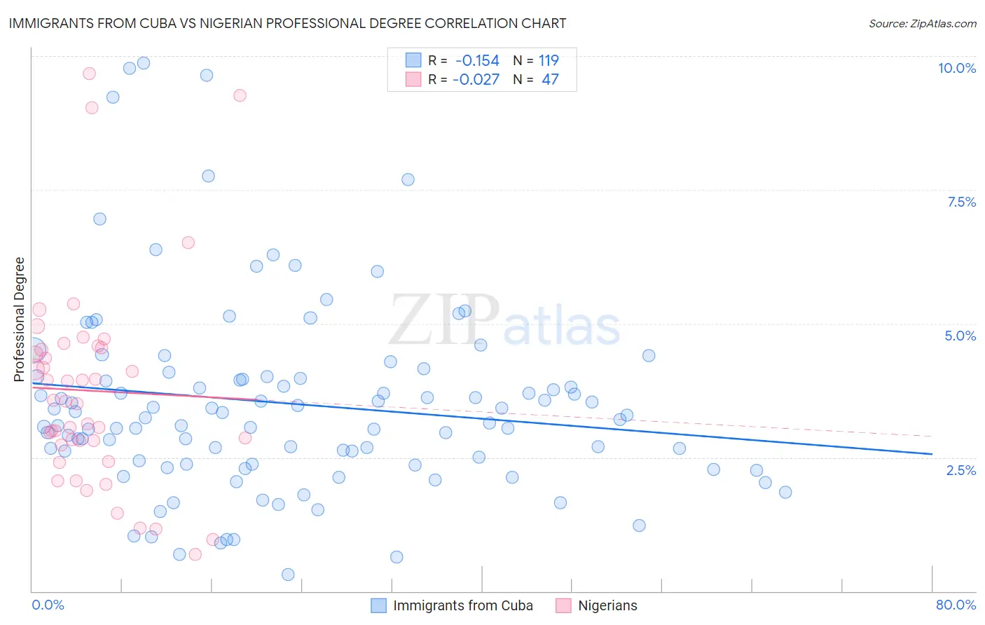Immigrants from Cuba vs Nigerian Professional Degree