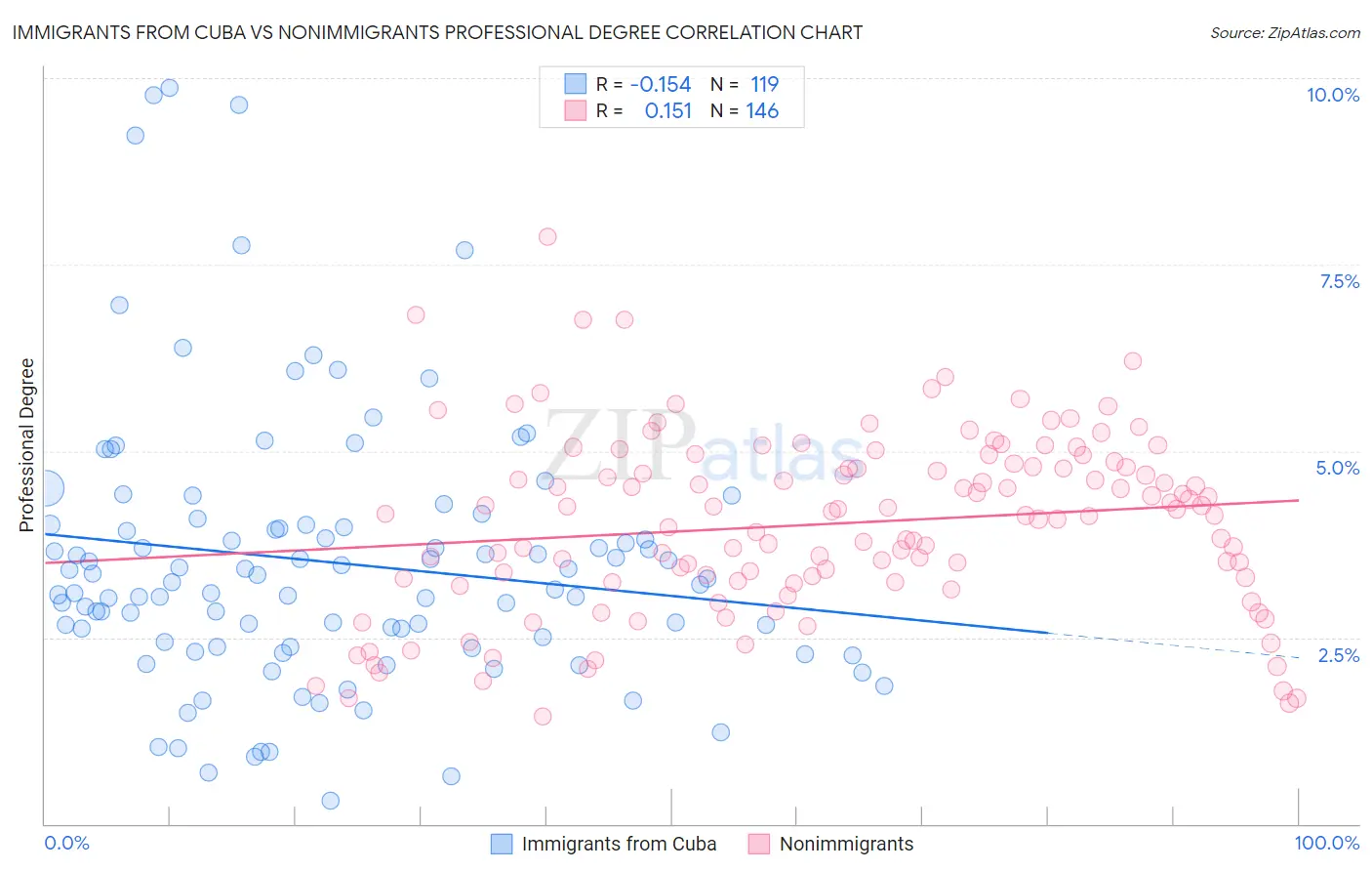 Immigrants from Cuba vs Nonimmigrants Professional Degree