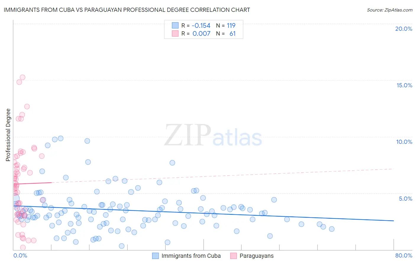 Immigrants from Cuba vs Paraguayan Professional Degree