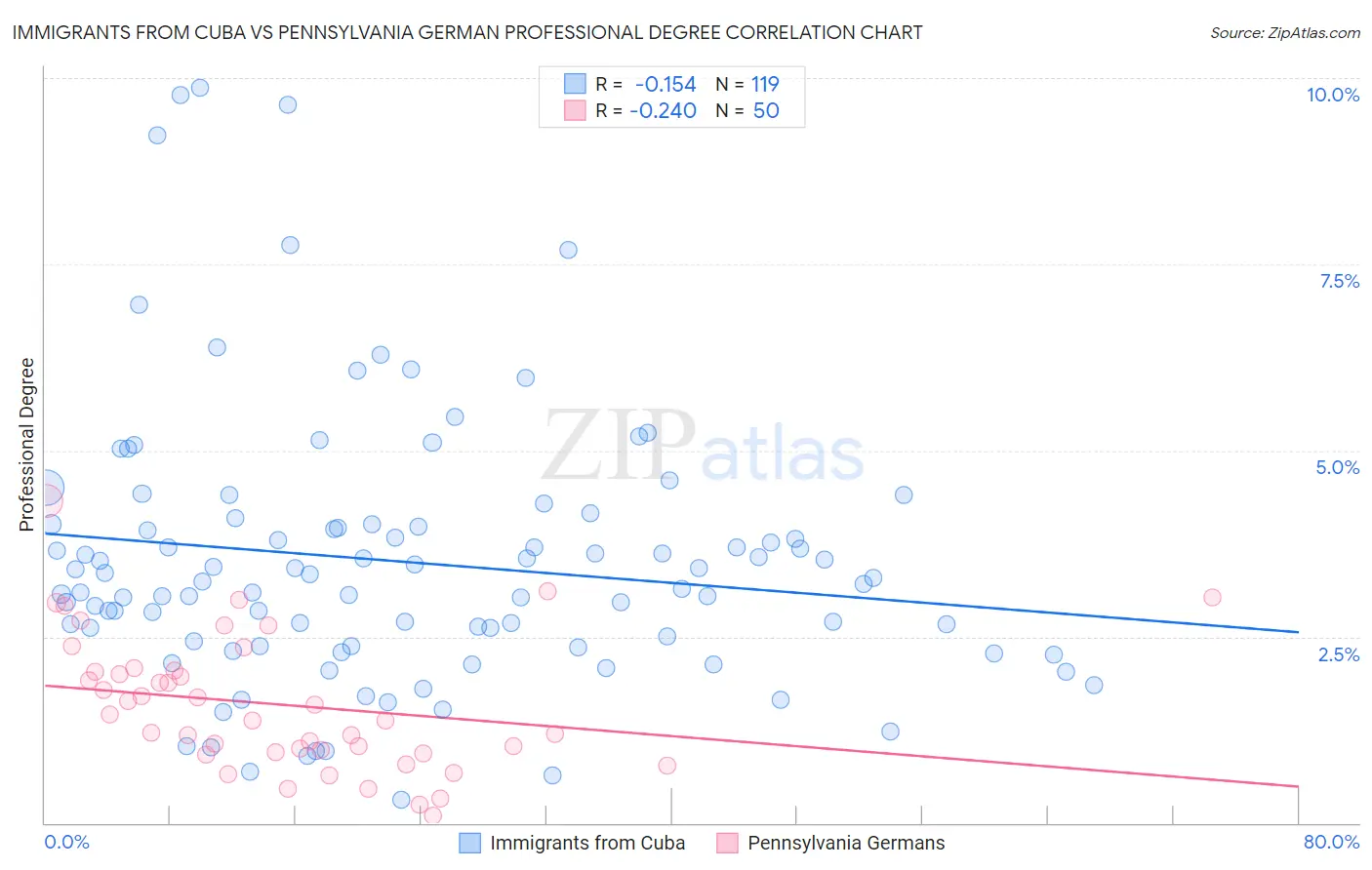 Immigrants from Cuba vs Pennsylvania German Professional Degree