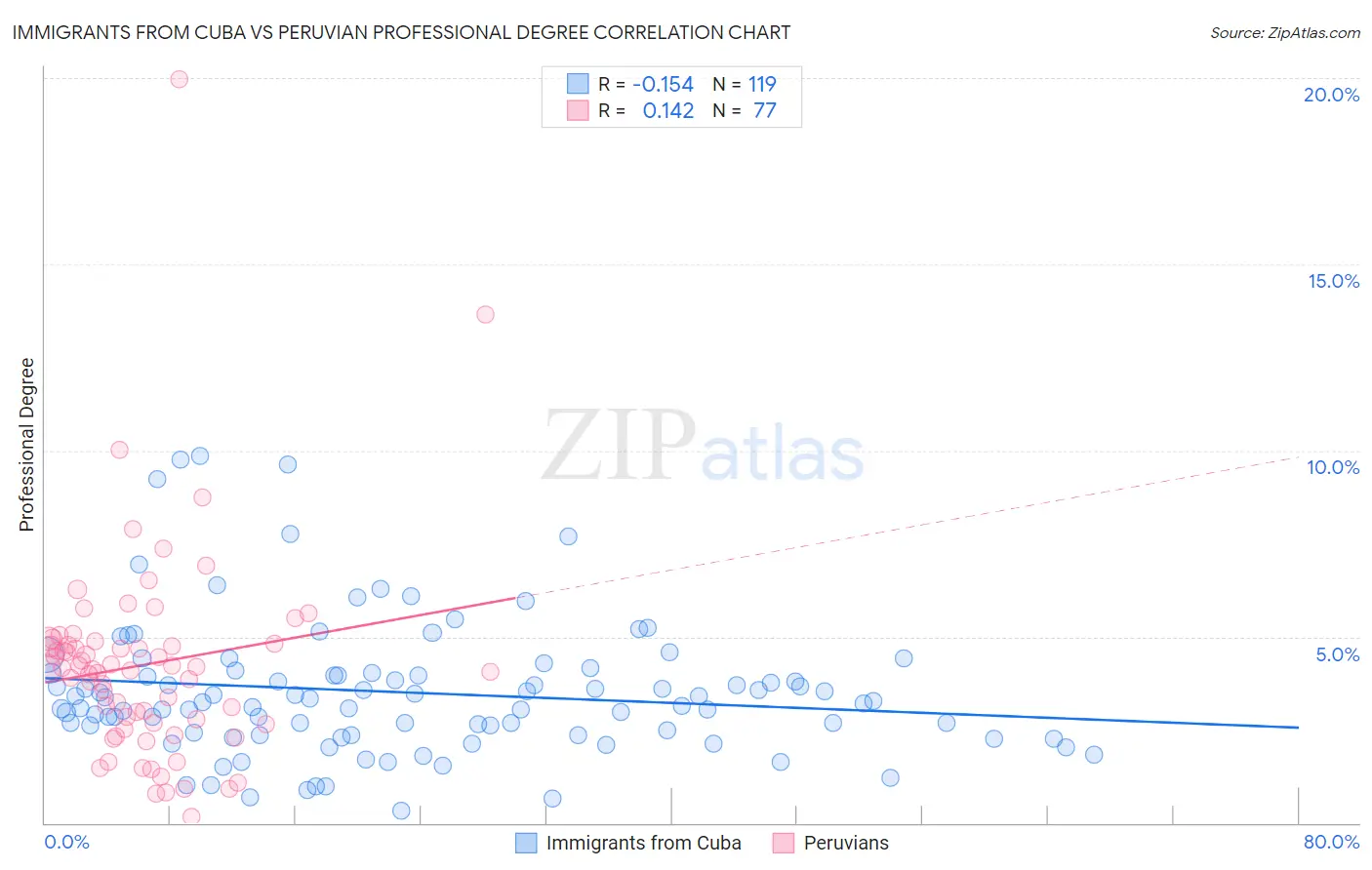 Immigrants from Cuba vs Peruvian Professional Degree