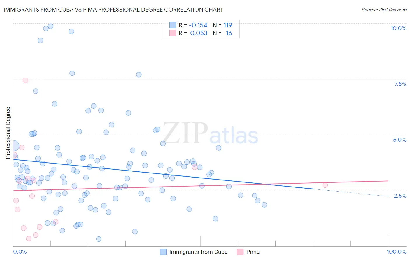 Immigrants from Cuba vs Pima Professional Degree