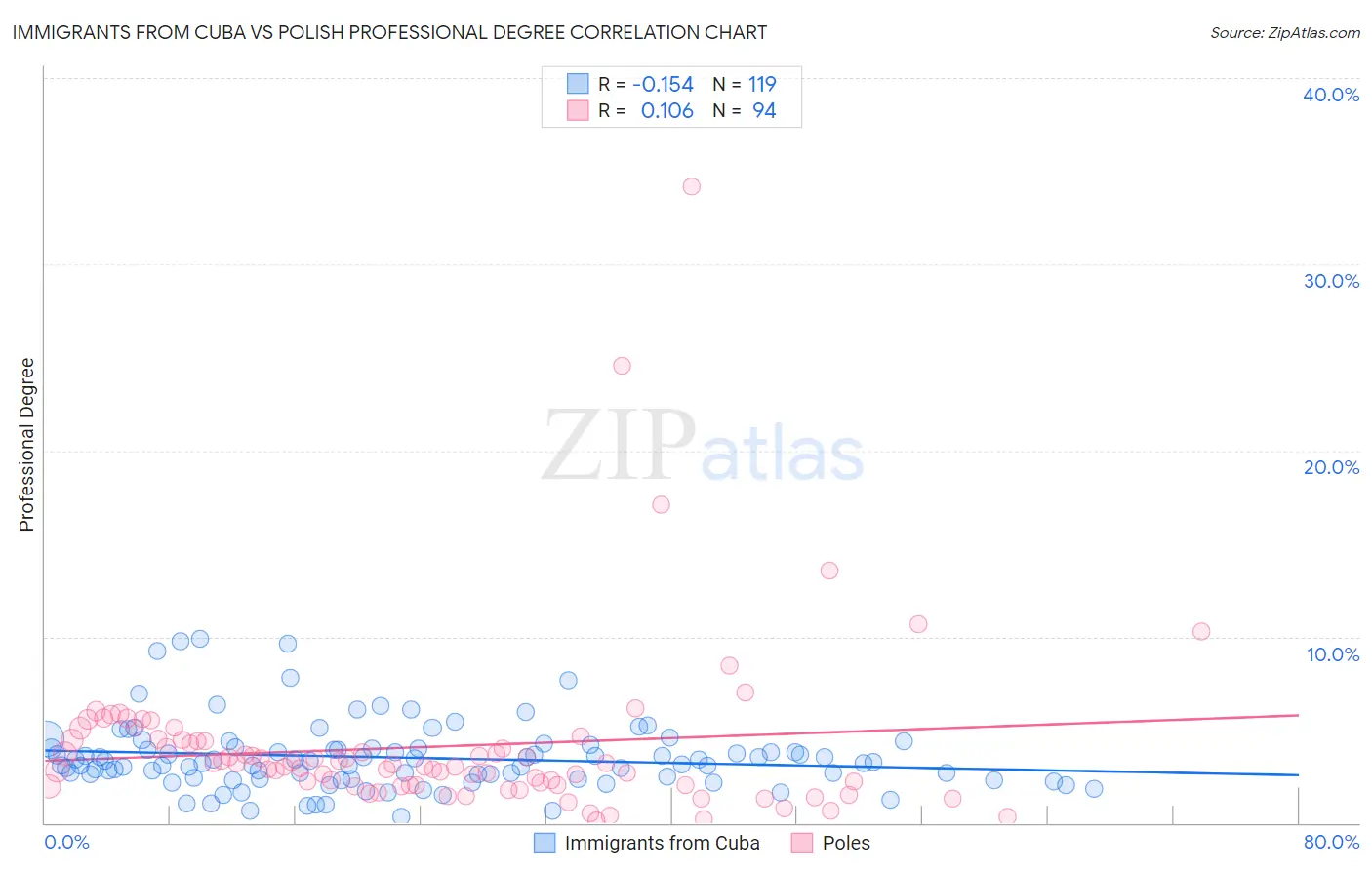 Immigrants from Cuba vs Polish Professional Degree