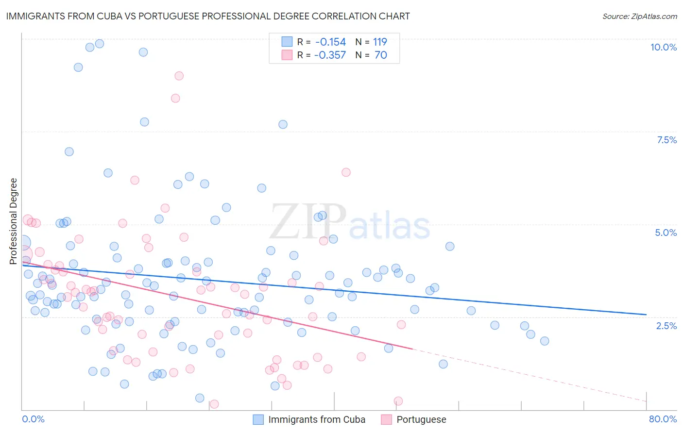 Immigrants from Cuba vs Portuguese Professional Degree