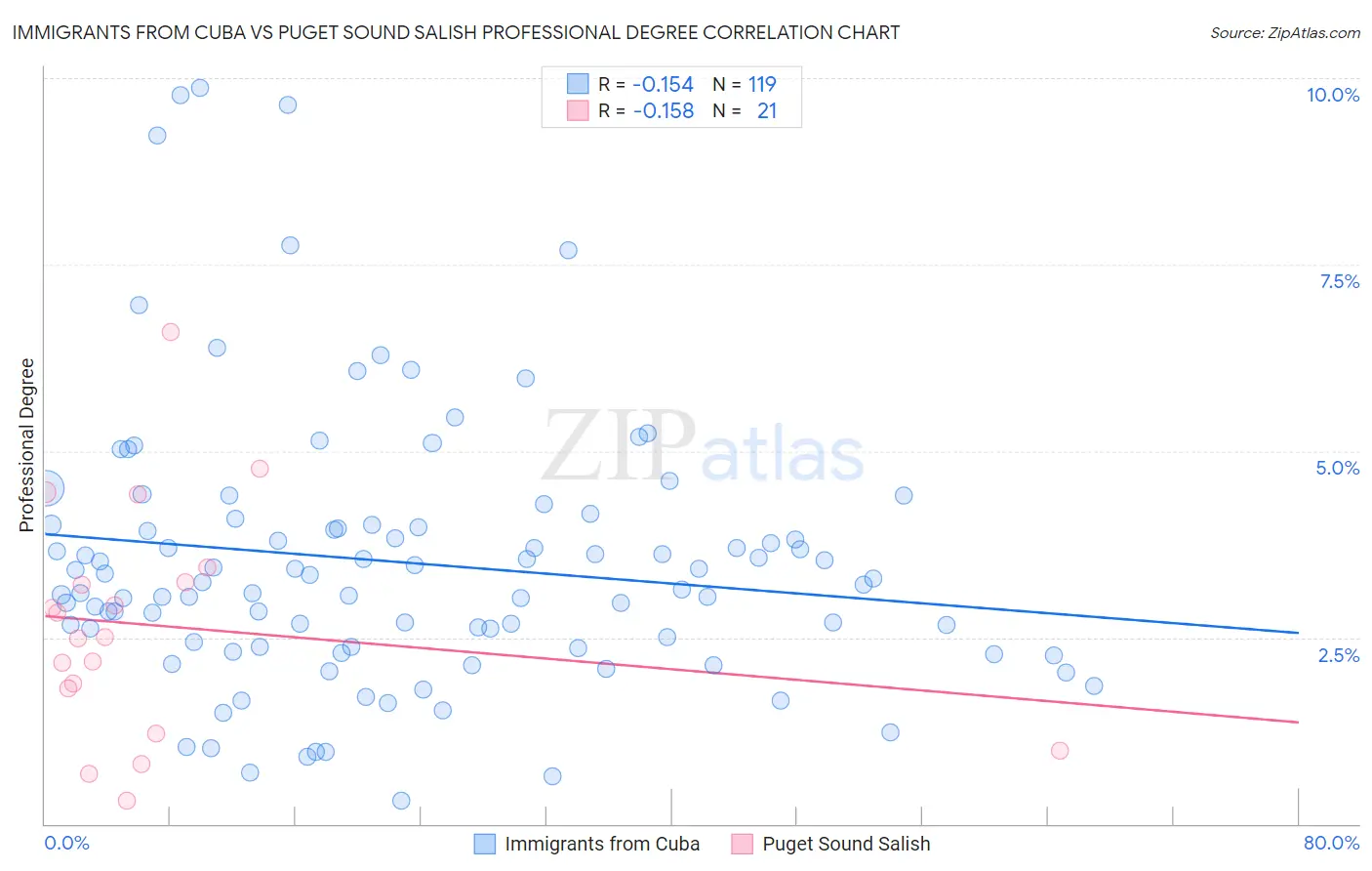 Immigrants from Cuba vs Puget Sound Salish Professional Degree