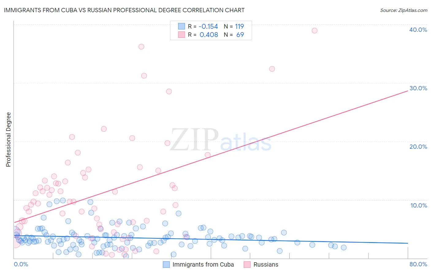 Immigrants from Cuba vs Russian Professional Degree