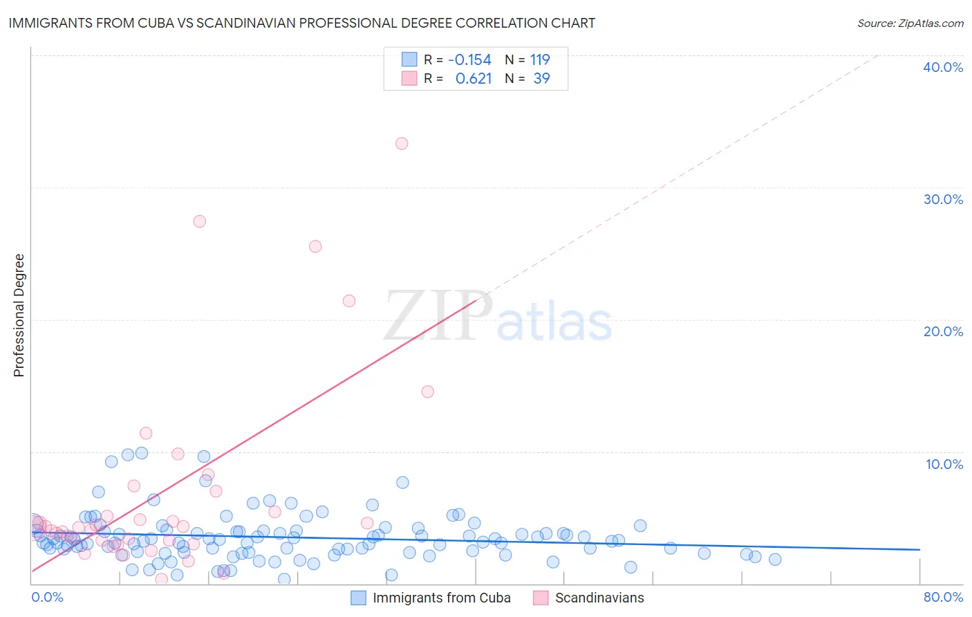 Immigrants from Cuba vs Scandinavian Professional Degree