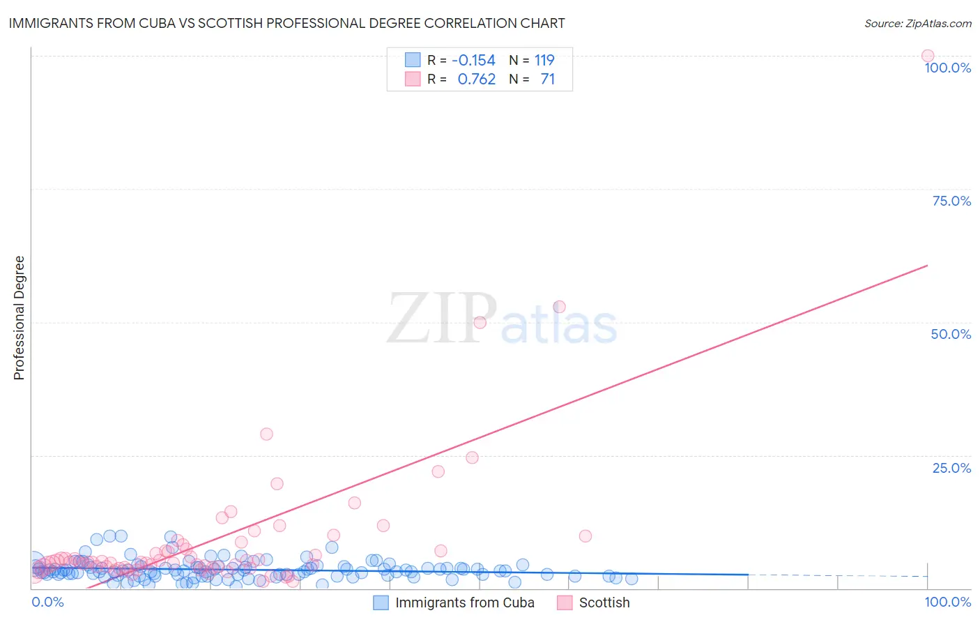 Immigrants from Cuba vs Scottish Professional Degree