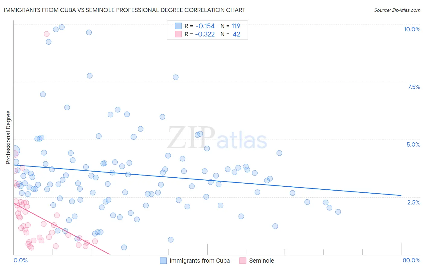Immigrants from Cuba vs Seminole Professional Degree