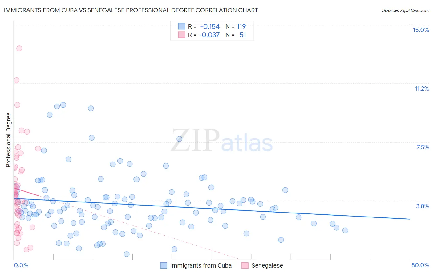 Immigrants from Cuba vs Senegalese Professional Degree