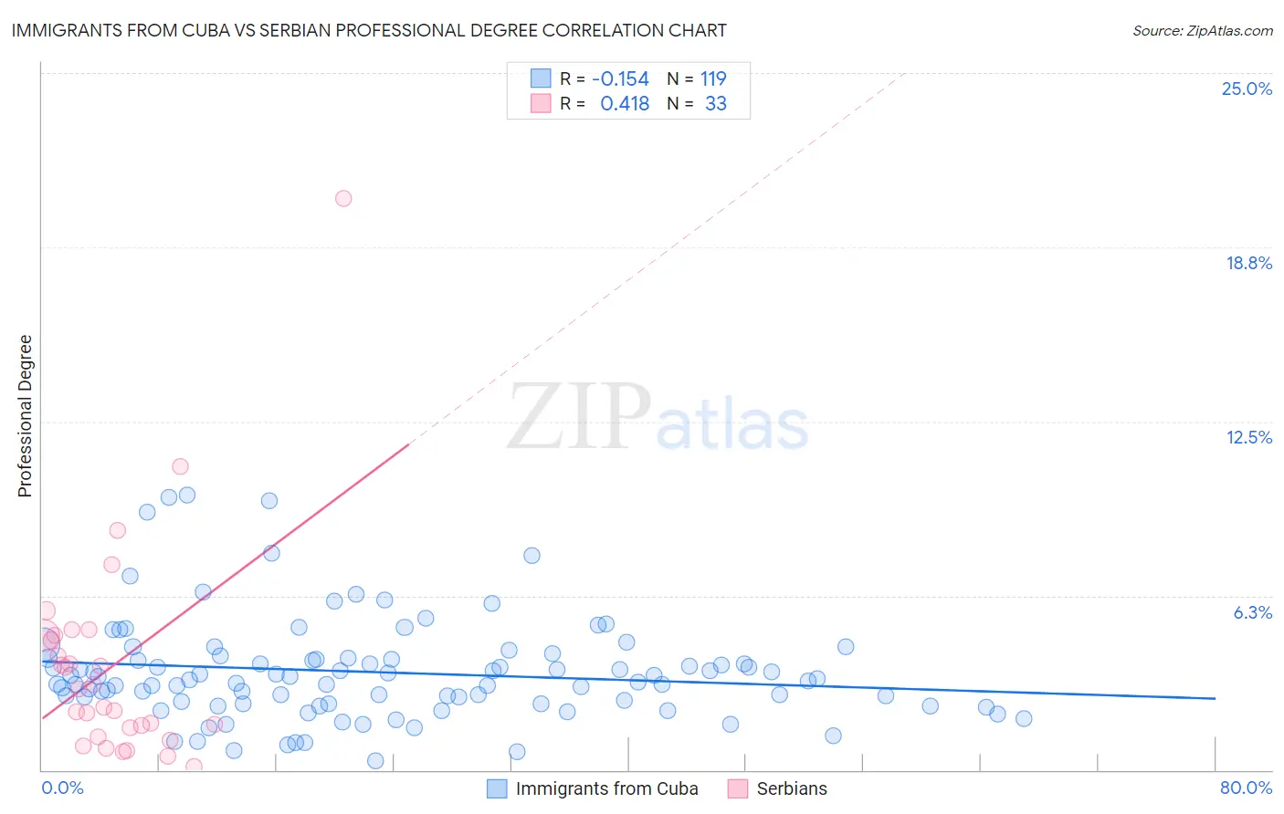 Immigrants from Cuba vs Serbian Professional Degree