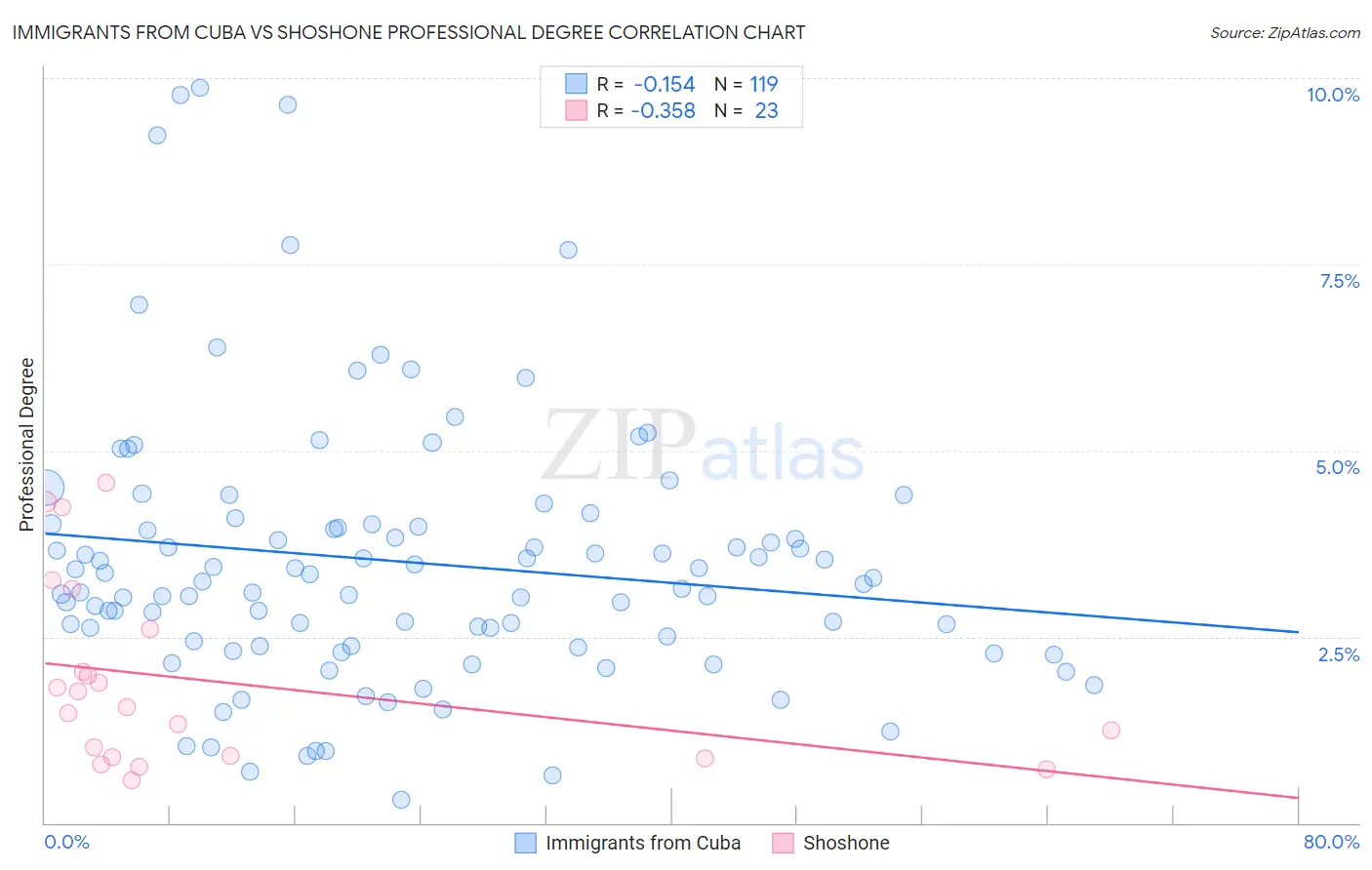 Immigrants from Cuba vs Shoshone Professional Degree